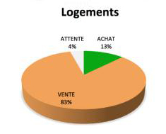 Immobilier des Notaires, février 2012, conseils achats logements = 13 %, conseils ventes logements 83 %