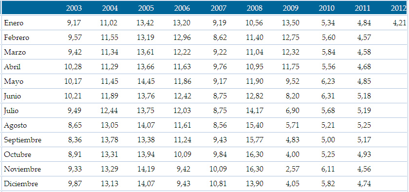 Tableau de l'inflation annuelle au Costa Rica de 2003 à 2012