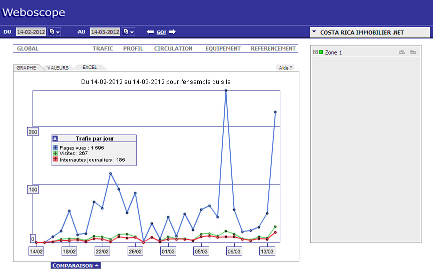 Statistiques démarrage site Internet Costa Rica Immobilier - Février 2012