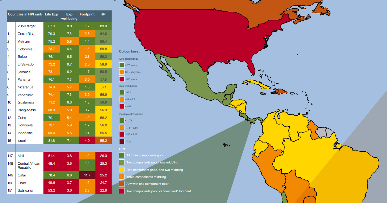 Costa Rica, premeir au classement Happy Planet Index (HPI)
