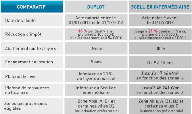 Comparatif 2012 Duflot - Scellier intermdiaire